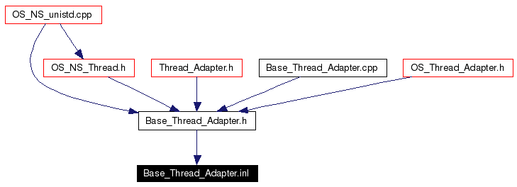 Included by dependency graph