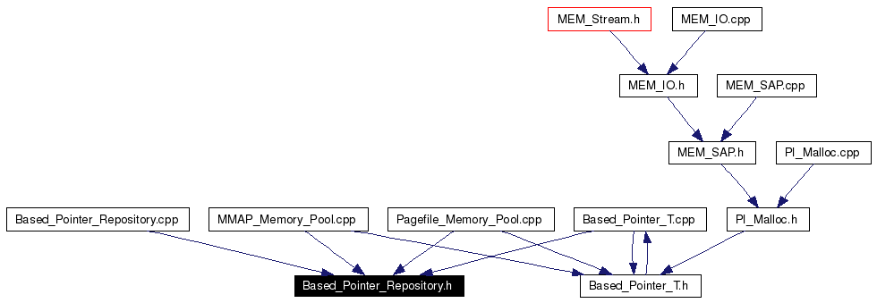 Included by dependency graph