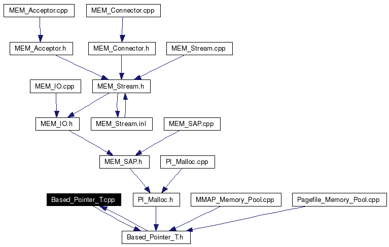 Included by dependency graph