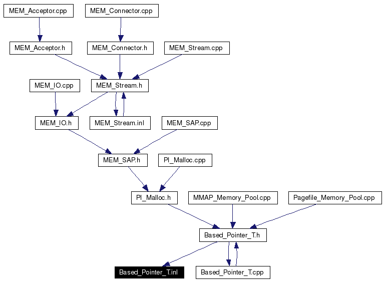 Included by dependency graph