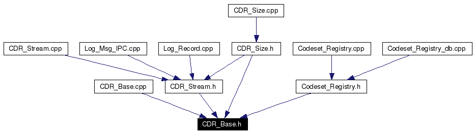 Included by dependency graph