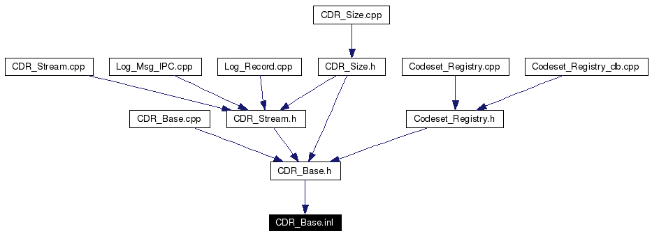 Included by dependency graph