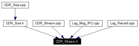 Included by dependency graph