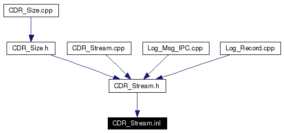 Included by dependency graph