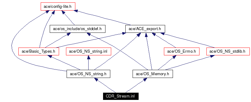 Include dependency graph