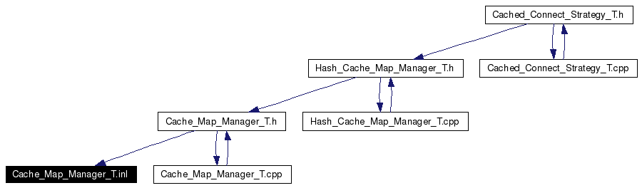 Included by dependency graph