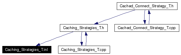 Included by dependency graph