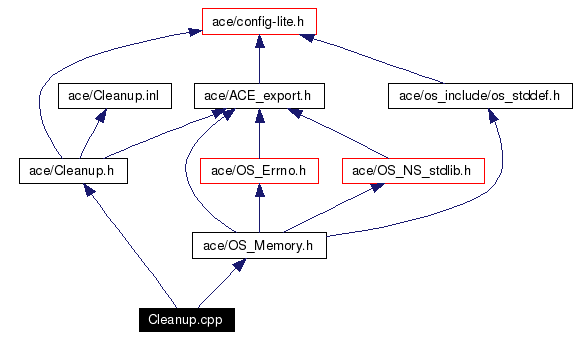 Include dependency graph