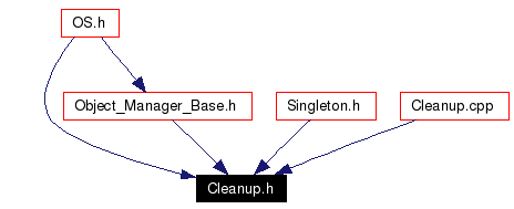 Included by dependency graph