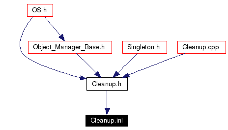 Included by dependency graph