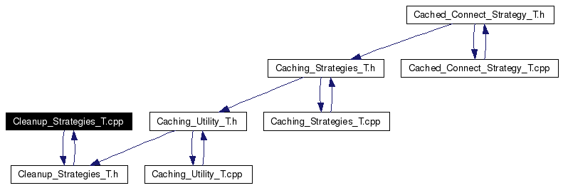 Included by dependency graph