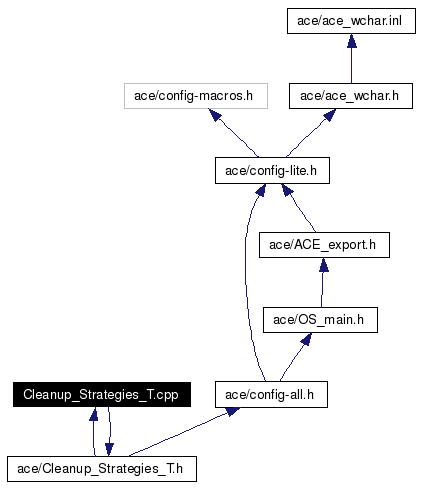 Include dependency graph