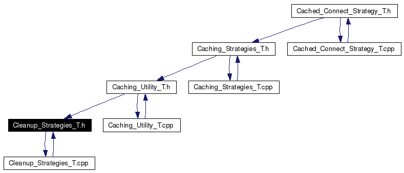 Included by dependency graph