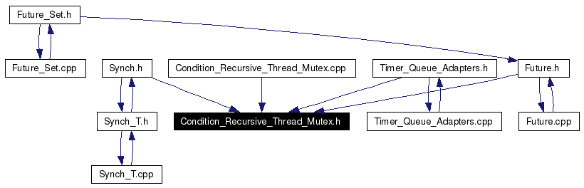 Included by dependency graph