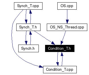 Included by dependency graph