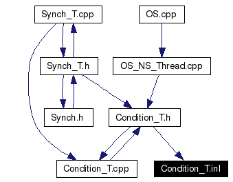 Included by dependency graph