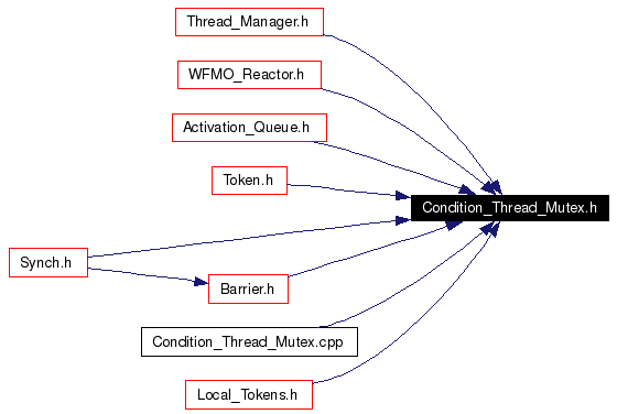 Included by dependency graph