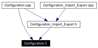 Included by dependency graph