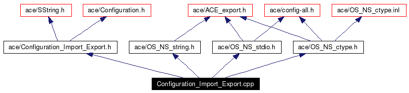 Include dependency graph