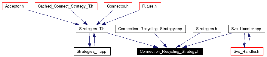 Included by dependency graph