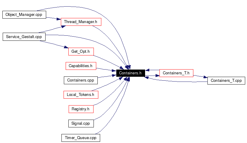 Included by dependency graph