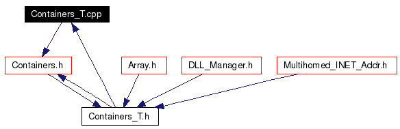 Included by dependency graph