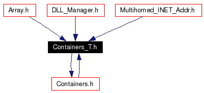 Included by dependency graph