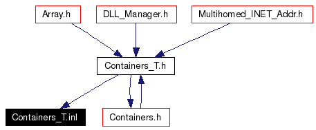 Included by dependency graph