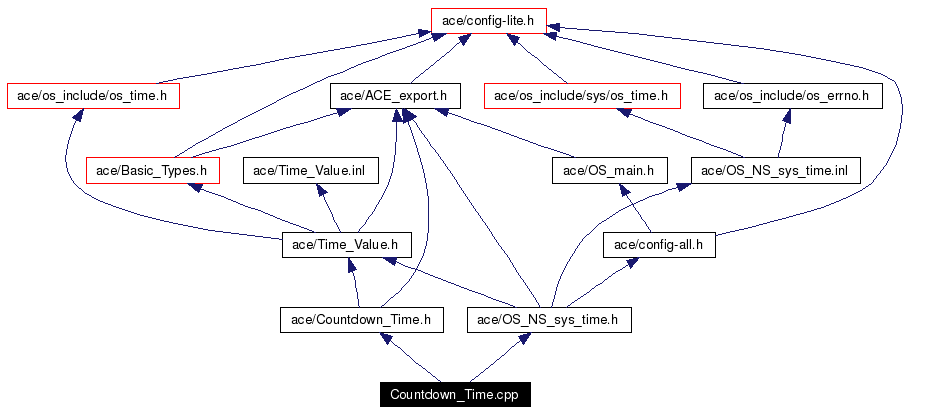 Include dependency graph