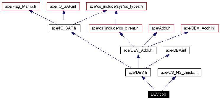 Include dependency graph