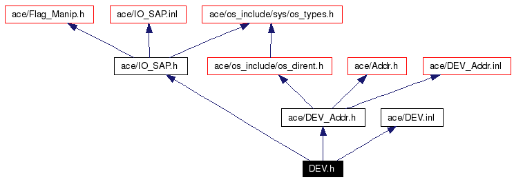 Include dependency graph