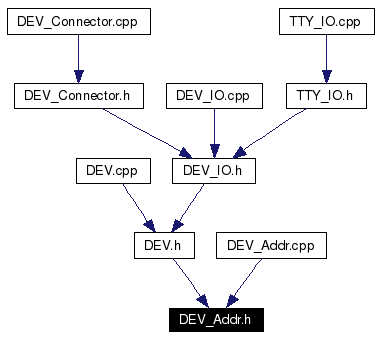 Included by dependency graph