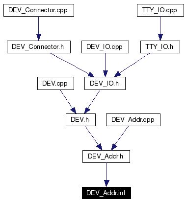 Included by dependency graph