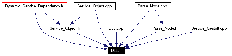 Included by dependency graph