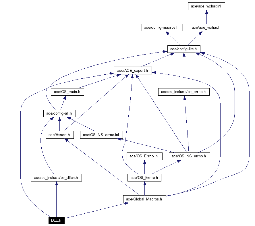 Include dependency graph