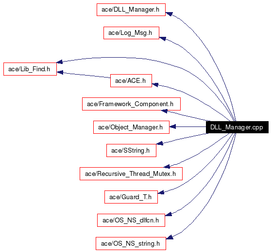 Include dependency graph