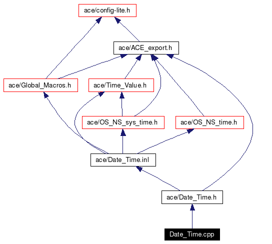 Include dependency graph