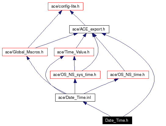 Include dependency graph