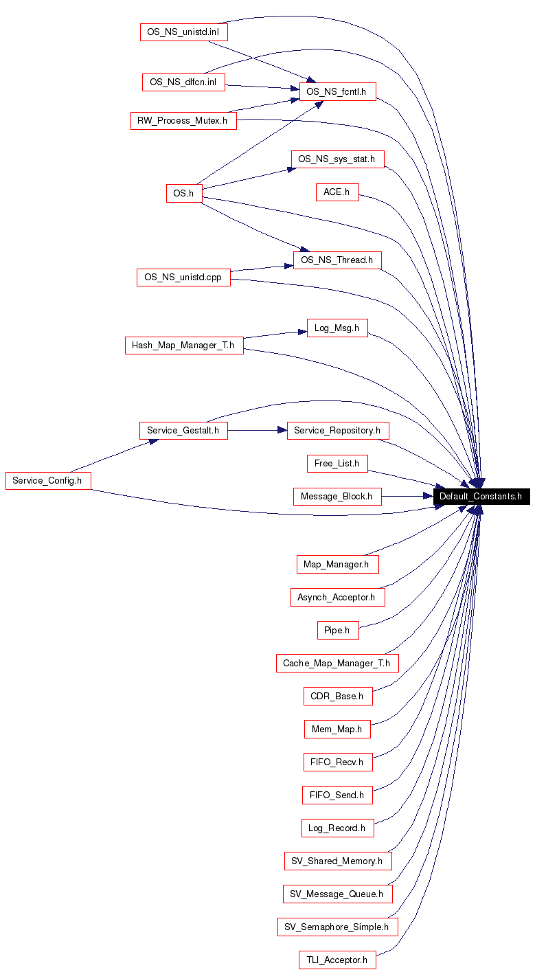 Included by dependency graph