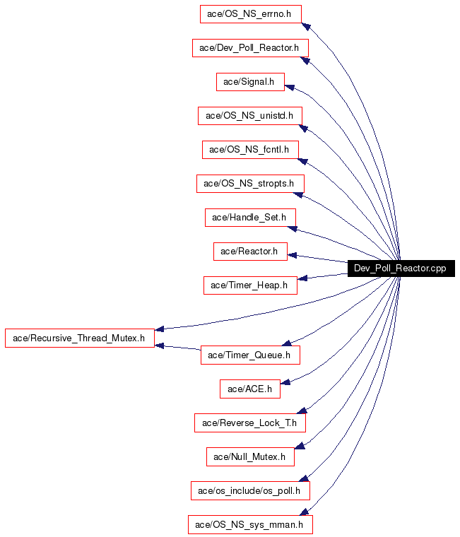 Include dependency graph