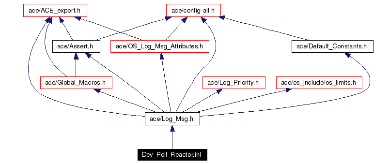 Include dependency graph