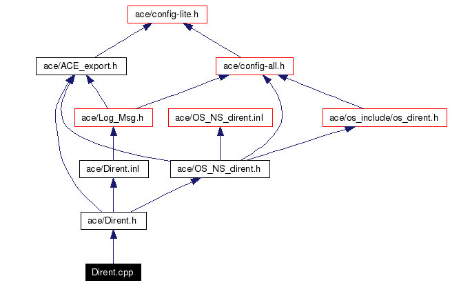 Include dependency graph