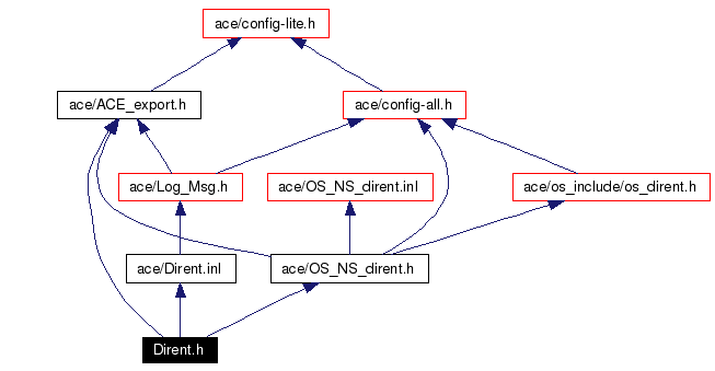 Include dependency graph