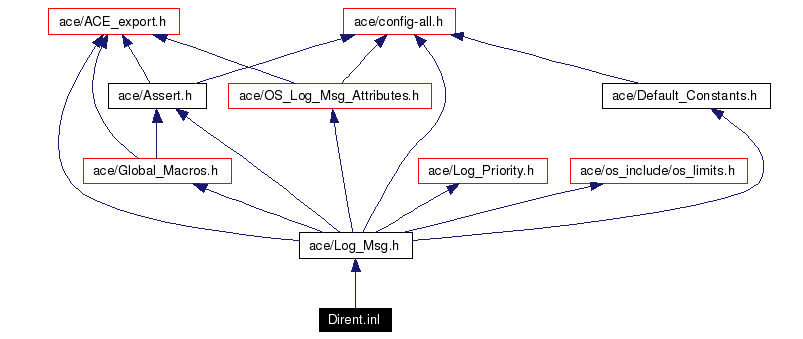 Include dependency graph