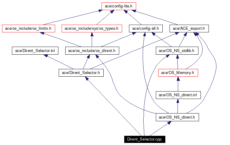 Include dependency graph