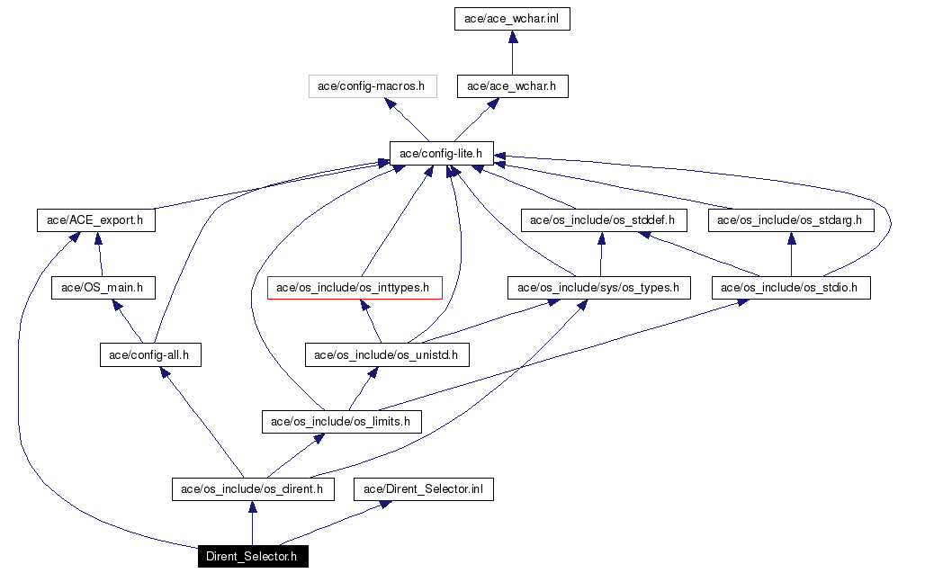 Include dependency graph