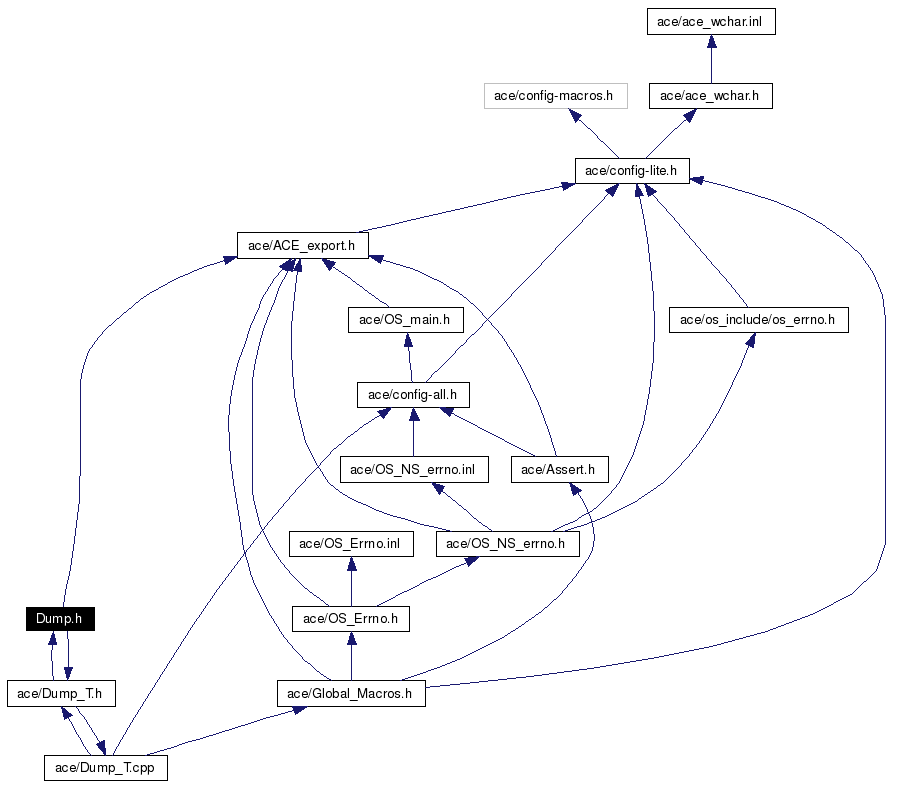 Include dependency graph