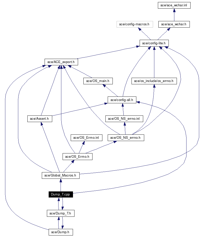 Include dependency graph