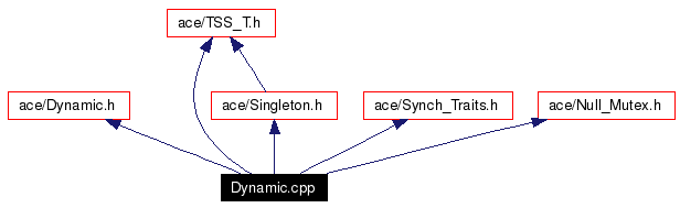 Include dependency graph