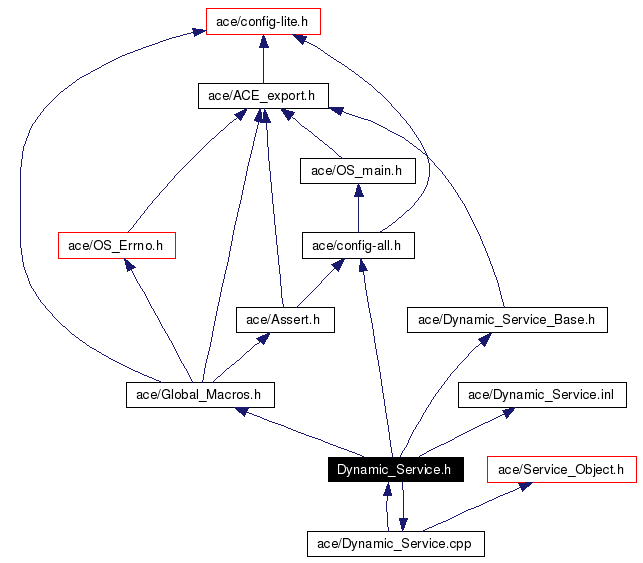 Include dependency graph